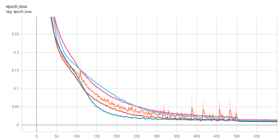 Noisy is Better — Improving Performance with Gaussian&nbsp;Noise